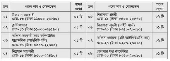 উন্মুক্ত বিশ্ববিদ্যালয়ে নিয়োগ বিজ্ঞপ্তি